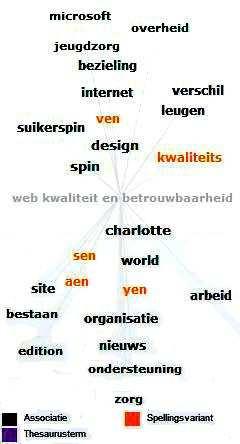 De software zal zelf synoniemen voorstellen, of die onafhankelijk incalculeren, in het genereren van de resultaten.