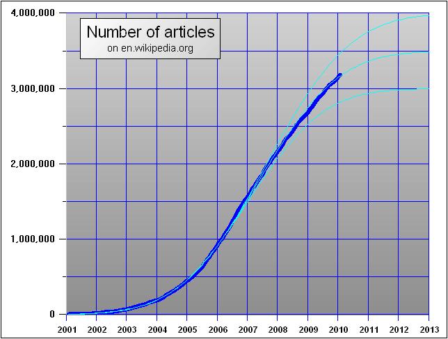 Figuur 4.1 - (Links Links): : Toename in het aantal wikipedia-artikels artikels (Engelse versie), uitgeplot volgens drie voorspellende modellen.