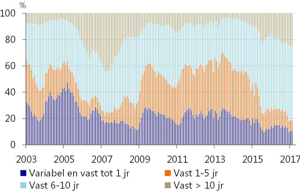 Nieuwe hypotheken naar rentevaste periode Kerngegevens