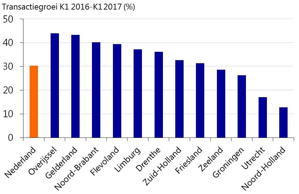 Regionale verschillen De stijging van het aantal woningverkopen was in elke provincie te merken, maar de verschillen tussen de provincies zijn groot zie figuur 1.4.