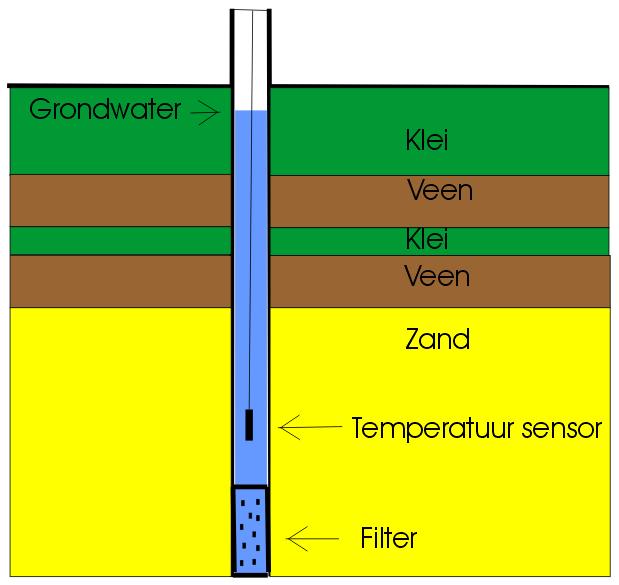 Uitvoering De metingen zijn verricht met een diver. Dit is een sensor die veel wordt gebruikt om in water variabelen als druk en temperatuur te meten.