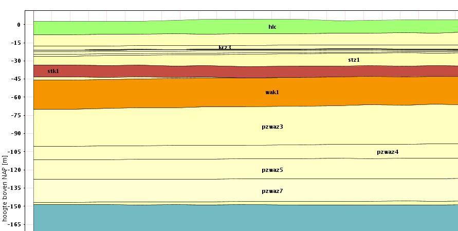 figuur 3.2 Schematische dwarsdoorsnede van de bodemopbouw in het onderzoeksgebied. Zie ook tabel 4.2a (bron: www.dinoloket.nl) 3.1.