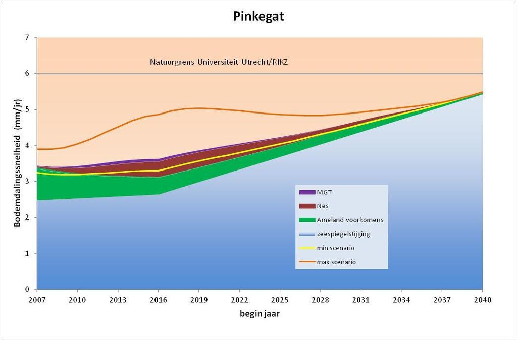Figuur 3 Voorspelde belasting voor het basis scenario voor het kombergingsgebied Pinkegat.