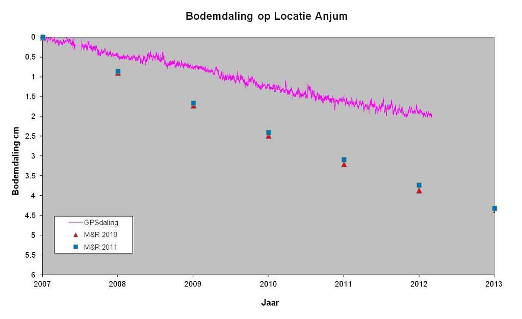 Figuur 9 Voorspelde en gemeten bodemdaling (GPS) locatie Anjum (coördinaten: X- RD: 205931.145, Y-RD: 598546.039).