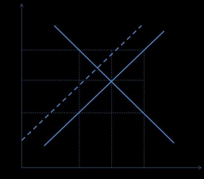 Extra Opdracht : Schuivende lijnen (2 punten) Grafiek A Grafiek