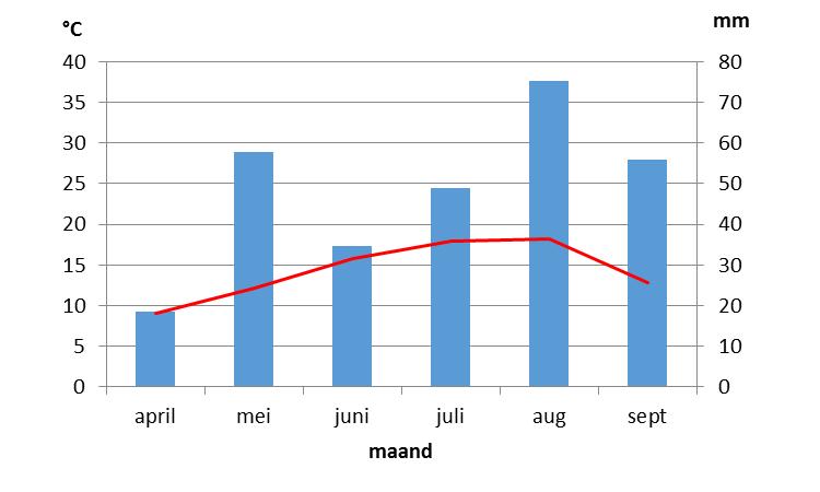 Tabel 3 Teeltverloop bij Inagro en ILVO Voorteelt 14 Groenbedekker Inagro Bloemkool Snijrogge Voorteelt 14 Groenbedekker ILVO Zomertarwe Mengsel (o.a. rammenas, vlas, klaver, Japanse haver,