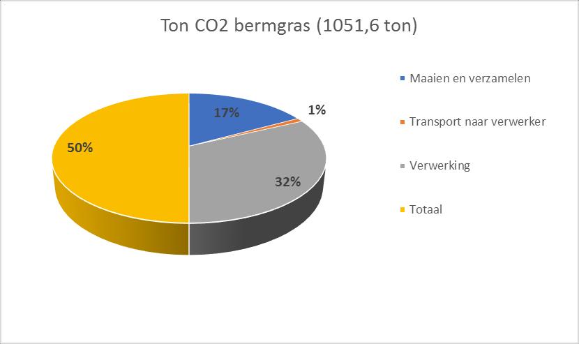 4.3 Verwerking bermgras Nadat het gras is getransporteerd wordt het door GP Groot en Muntjewerf verwerkt tot compost.