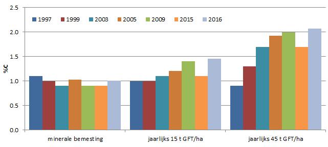 OS-beheer: gebruik van compost 20-jarige