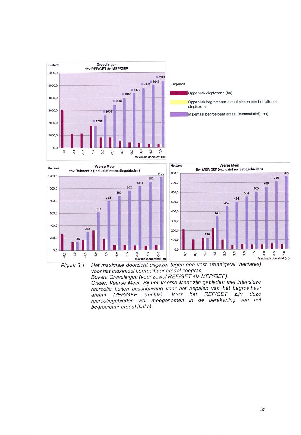 Hectares Grevelingen tbv REF/GET en MEP/GEP Legenda Oppervlak dieptezone (ha) Oppervlak begroeibaar areaal binnen een betreffende dieptezone Maximaal begroeibaar areaai (cummulatief) (ha) Maximale