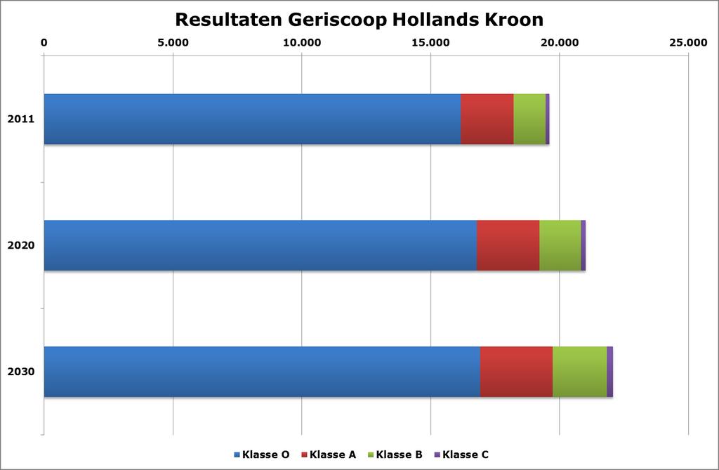 Bron: Provinciale prognose, CBS, SCP, bewerking Atrivé,