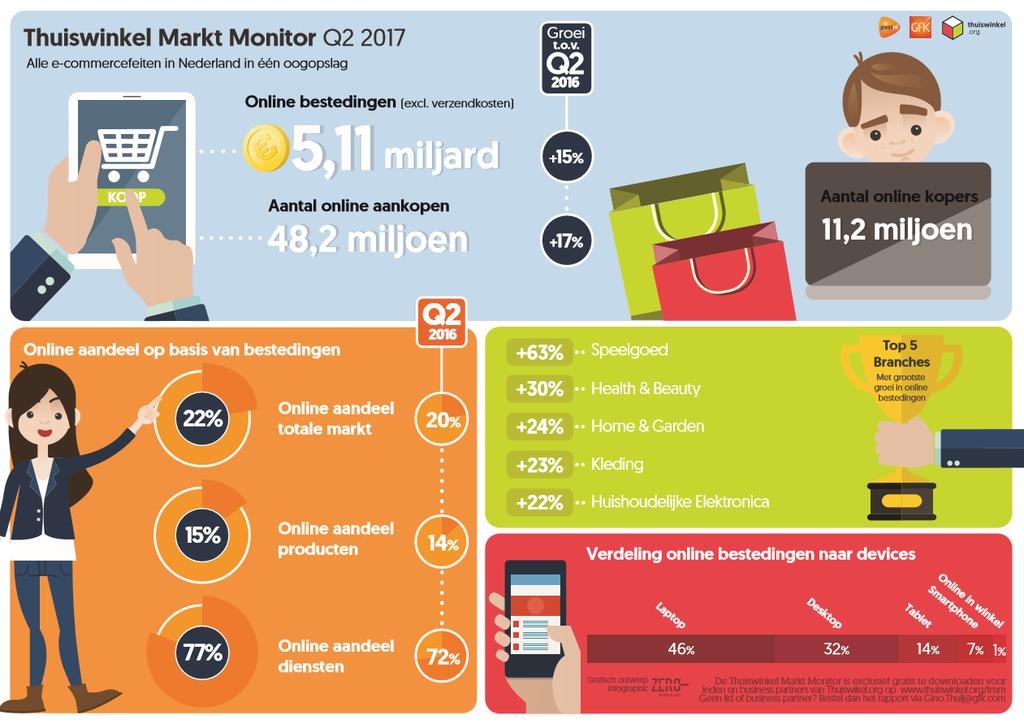 Infographic Thuiswinkel Markt Monitor Q2 2017 GfK