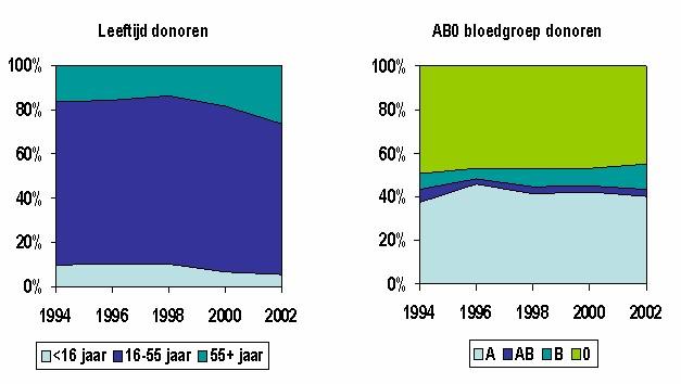 Niemand zal ontkennen dat hoe meer donoren er beschikbaar zijn, hoe meer transplantaties er uitgevoerd kunnen worden. Is er nog donorpotentieel in België?