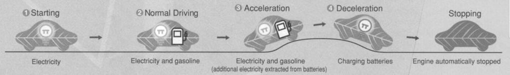 ❸ Tijdens het accelereren bij zware belasting, zoals bij het oprijden van een helling, wordt de auto aangedreven door zowel de benzinemotor als de elektromotor.