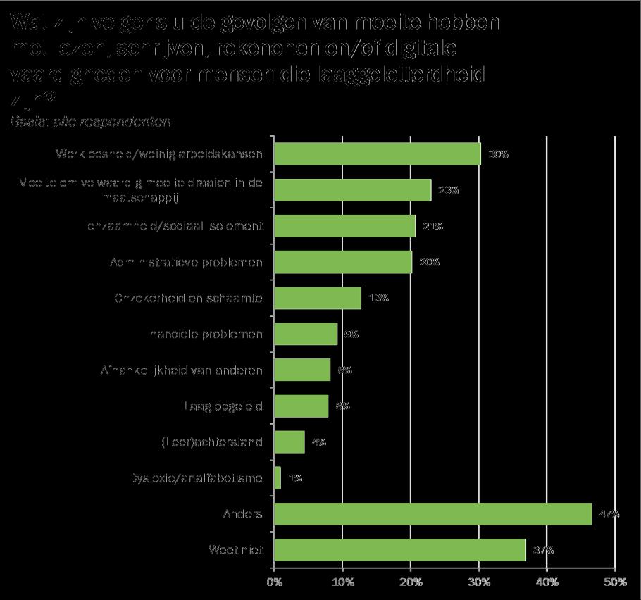 3.3 Gevolgen laaggeletterdheid Gevolgen laaggeletterdheid - spontaan Spontaan noemen Nederlanders vooral praktische gevolgen van laaggeletterdheid, zoals werkloosheid en administratieve problemen;