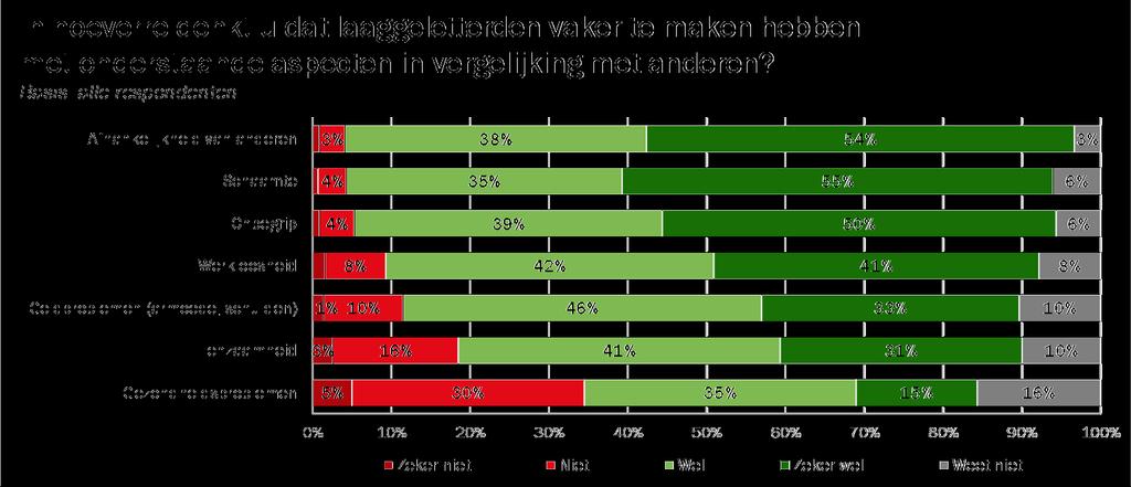 3.3 Gevolgen laaggeletterdheid Gevolgen laaggeletterdheid - geholpen Respondenten denken relatief vaak dat