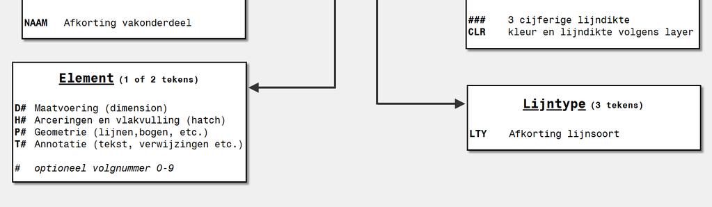 3 Lagen situatietekeningen/plattegronden met topografische ondergronden Algemene toelichting op wijze van tekenen: 1.