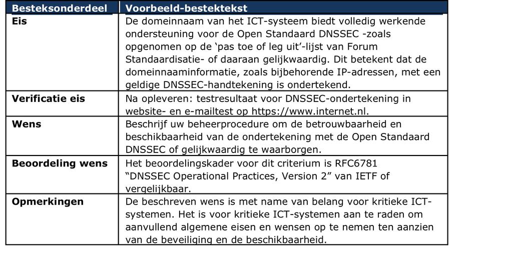 VOORBEELD DNSSEC: STANDAARD