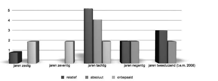 Figuur 1: Toepassing van het onmogelijkheidscriterium door de rechtspraak (absoluut aantal uitspraken) Twee van de drie relevante uitspraken uit de jaren zestig kunnen niet gekwalificeerd worden op