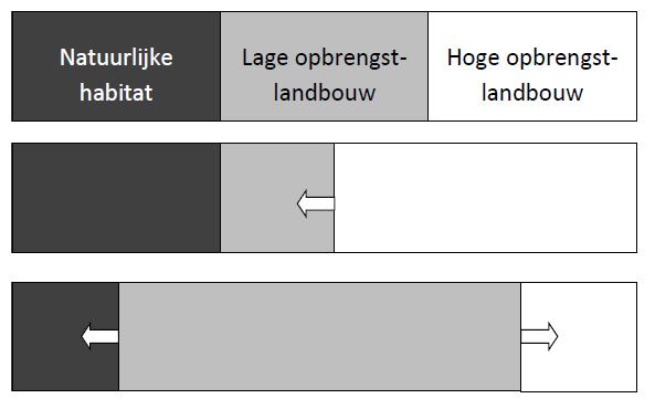 Initieel landgebruik Land sparing Land sharing Land sparing > land sharing (Metafrum) Zelfs geringe ingrepen in natuurlijke habitats leiden tt