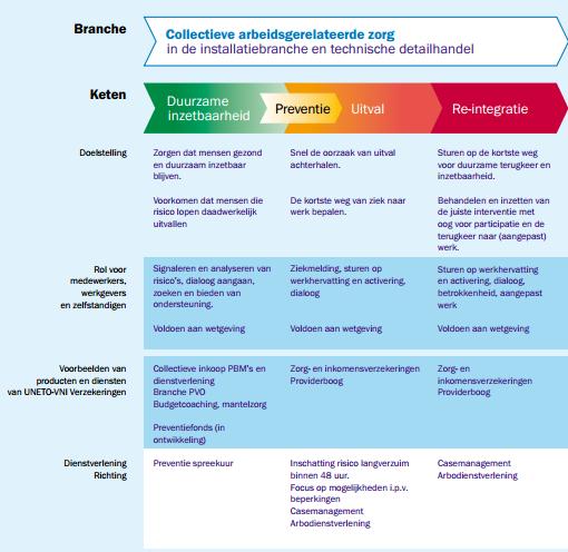 TNO-rapport 7 / 24 Figuur 2.1 Keteninrichting van Arbozorg Nieuwe Stijl 2.