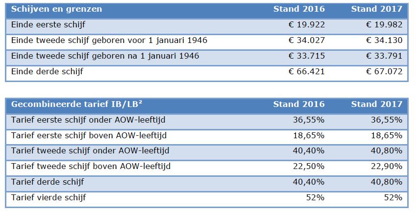 Wat betekent de Miljoenennota 2017 voor ouderen en gepensioneerden? Het woord pensioen komt in de Troonrede niet voor. Wel is er toegezegd dat er gewerkt wordt aan koopkrachtherstel van ouderen.