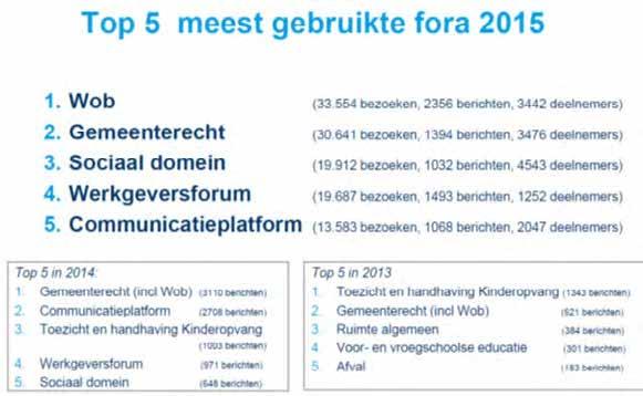 Algemene dienstverlening De VNG-website had ruim 850.000 bezoekers in 2015 en er waren in 2015 28.316 abonnees op het VNGweekoverzicht. VNG Magazine had in 2015 gemiddeld 20.518 abonnees.