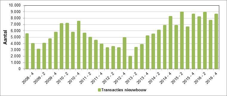 5. NIEUWBOUWMARKT Het aantal aangeboden en verkochte nieuwe koopwoningen is in de afgelopen kwartalen maar mondjesmaat oplopen.