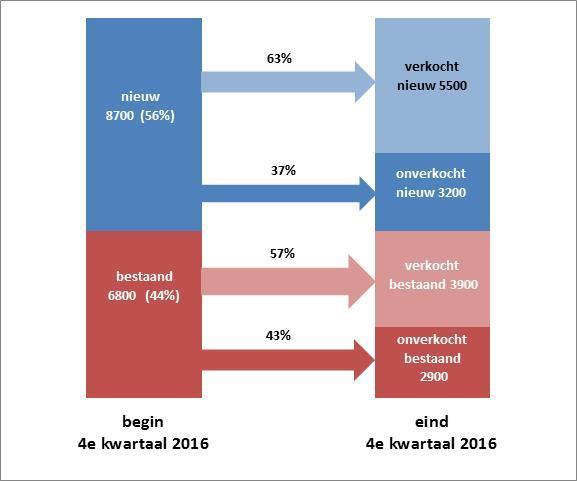 5. NIEUWBOUWMARKT per van een nieuwe koopwoning kan gemiddeld nog maar uit zo n twee te koop aangeboden nieuwbouwwoningen kiezen.