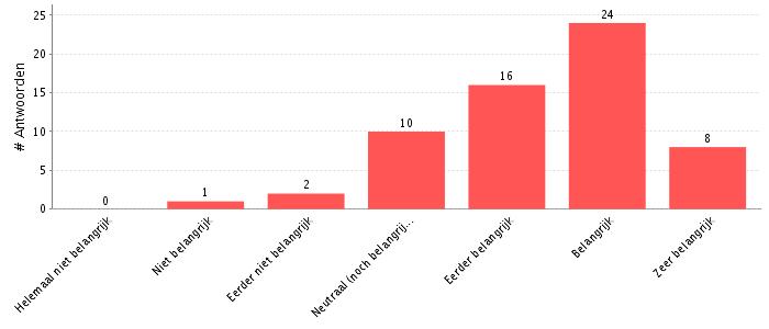 3.2.3.4 Indicator 4: De mogelijke tekorten in informatie kunnen ontdekken Bij de bevraagde ondernemers scoorde indicator 4 gemiddeld 5.49 met een standaarddeviatie van 0.99.