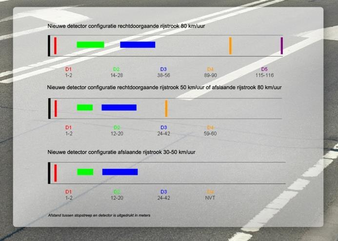 Groen Op Maat Maatregel: laatste voertuig in wachtrij rijdt altijd door geel Doel: verminderen