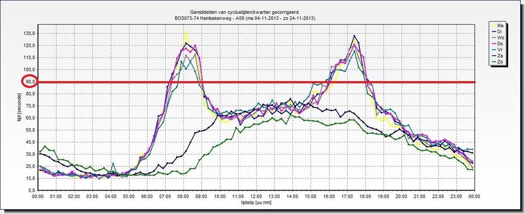 Hambakenweg A59 Hambakenweg A59 en kruising met Het Wielsem In kader van Beter Benutten 1, cyclustijd voor