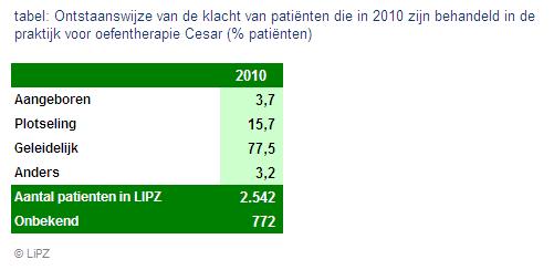 Gezondheidsprobleem Ontstaanswijze klacht cijfers 2010 Sinds 2010 wordt de ontstaanswijze van de klacht geregistreerd.