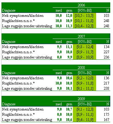 Behandeling Behandelomvang aantal zittingen per behandelepisode - trendcijfers Deze paragraaf beschrijft het aantal zittingen per behandelepisode, gegevens over het aantal zittingen per kalenderjaar