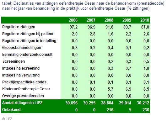 Behandeling Prestaties trendcijfers Bij het declareren van een zitting wordt onderscheid gemaakt naar verschillende behandelvormen, zoals een reguliere behandeling in de praktijk, een behandeling bij