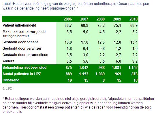 Evaluatie Reden einde zorg trendcijfers Tussen 2006 en 2009 nam het percentage patiënten dat uitbehandeld was bij het beëindigen van de behandeling ieder jaar toe.