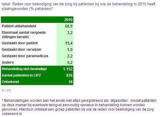 Evaluatie Reden einde zorg cijfers 2010 In 2010 werd 68,9% van de behandelingen beëindigd omdat de