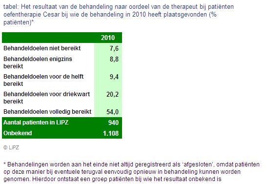 Evaluatie Resultaat cijfers 2010 Oefentherapeuten Cesar rapporteerden in 2010 dat bij 54% van de patiënten de