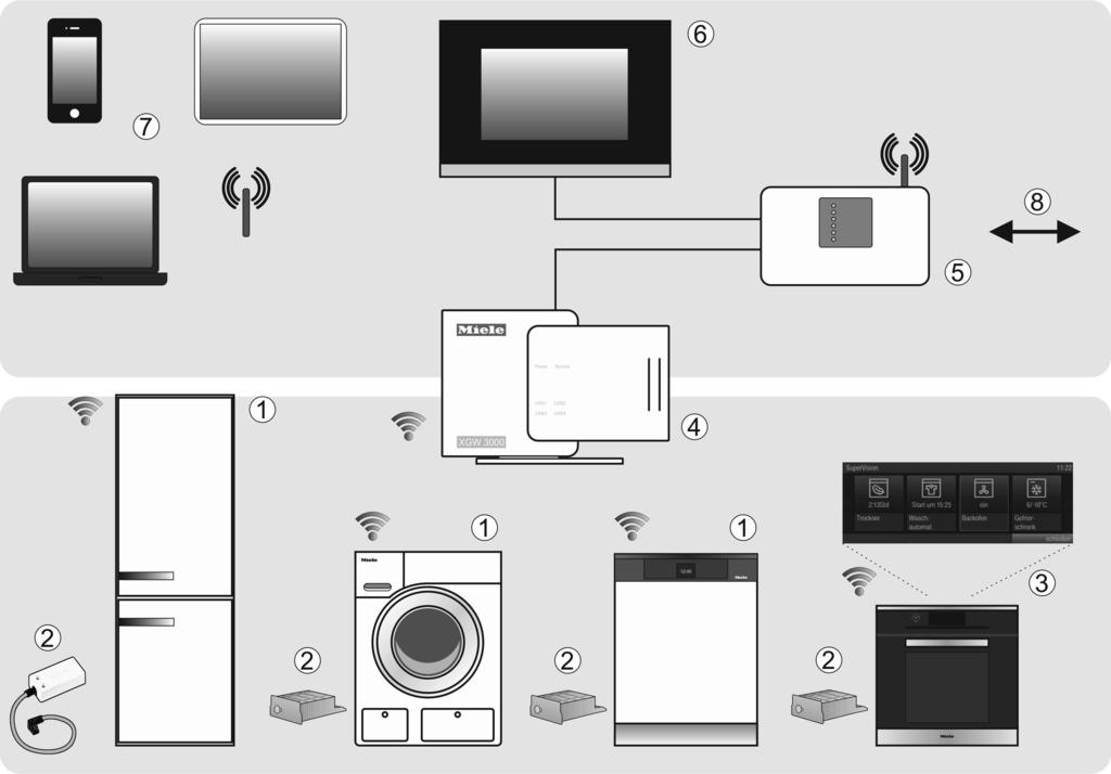 Miele@home a Huishoudelijke toestellen die op het Miele@home - systeem kunnen worden aangesloten b Miele@home communicatiestick XKS3000Z en communicatiemodule XK- M3000Z c Toestel dat op het