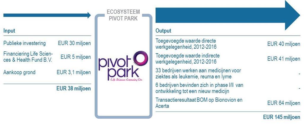 9 31 OKTOBER 2016 Figuur 3: Rendementen op niveau ecosysteem Belangrijk is bovendien dat door de economische en maatschappelijke waarde (waaronder vroege beschikbaarheid van de nieuwste