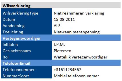 verklaring Volmacht VOL Wilsverklaring Volmacht Behandelverbod VERB Wilsverklaring Behandelverbod met aanvulling Voltooid Leven VERBVL Wilsverklaring Mondelinge afspraak MON Wilsverklaring