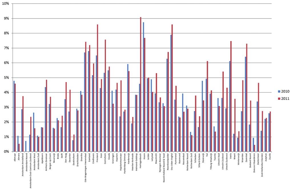 ParkinsonNet in cijfers rapportage 2010-2011 Figuur 4: Percentage