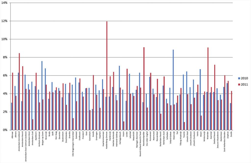 ParkinsonNet in cijfers rapportage 2010-2011 Figuur 14: Percentage