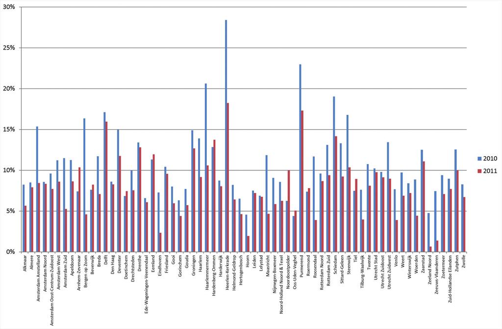 56 Figuur 17: Percentage parkinsonpatiënten met