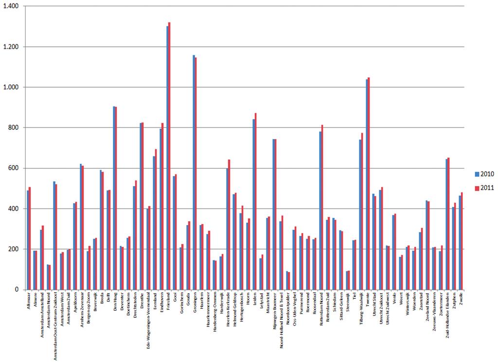 ParkinsonNet in cijfers rapportage 2010-2011 In onderstaande figuur wordt het aantal patiënten per regio voor 2010 en 2011 weergegeven.