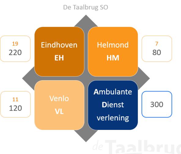 De Taalbrug 2 zelfstandige onderwijseenheden Sector