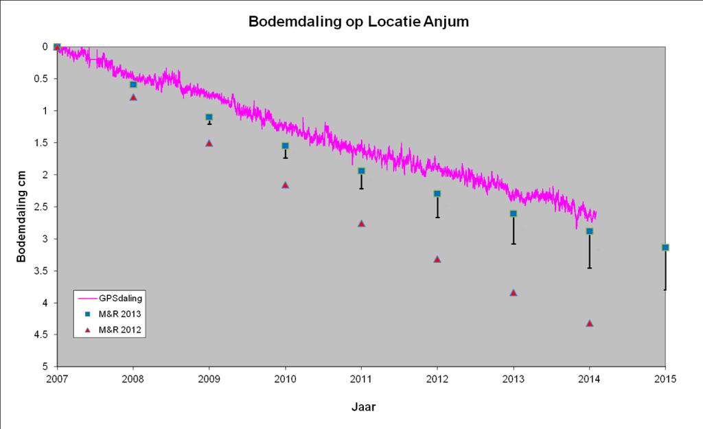 De voorspelde bodemdaling op basis van de Meet- en regelcyclus rapportage over 2012 is aangegeven in rood.