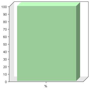 50% Vrouw 1169 45% Niet opgegeven 0 0% Onbekend 141 5% Variabele