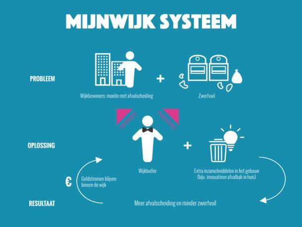 De afvalcoach bij Dar Samenwerking met Lentekracht Geïnspireerd op het MIJNwijk principe uit Arnhem Nijmegen schoon heel gewoon Eerste proef met afvalcoaches