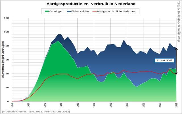 Aardgas voorraad Nederland Voorraad 2016:1100