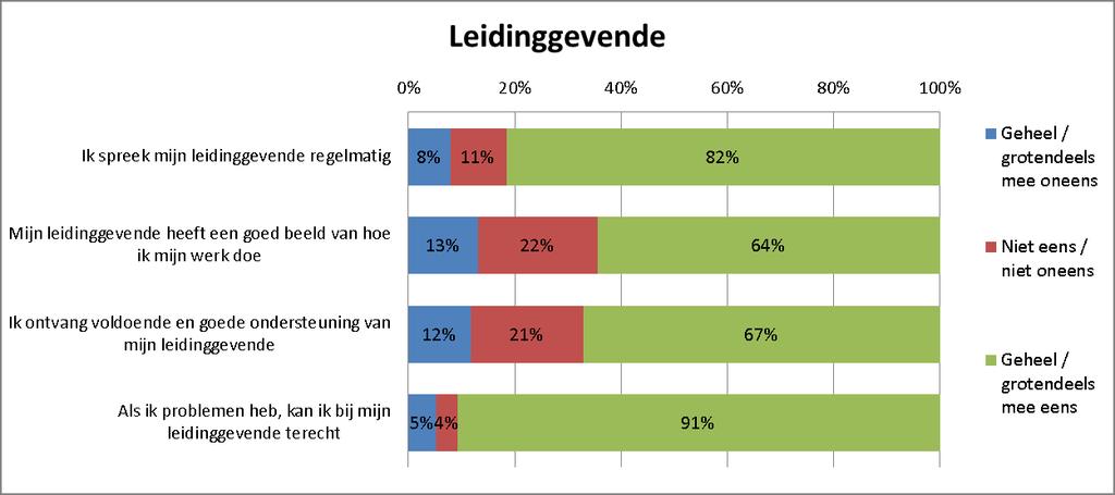 Ervaren contact van vrije vogels met hun leidinggevende Opmerking: dit zijn enkele